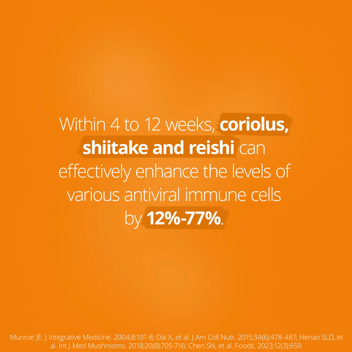 Orange background with text about coriolus, shiitake, and reishi enhancing immune cells.