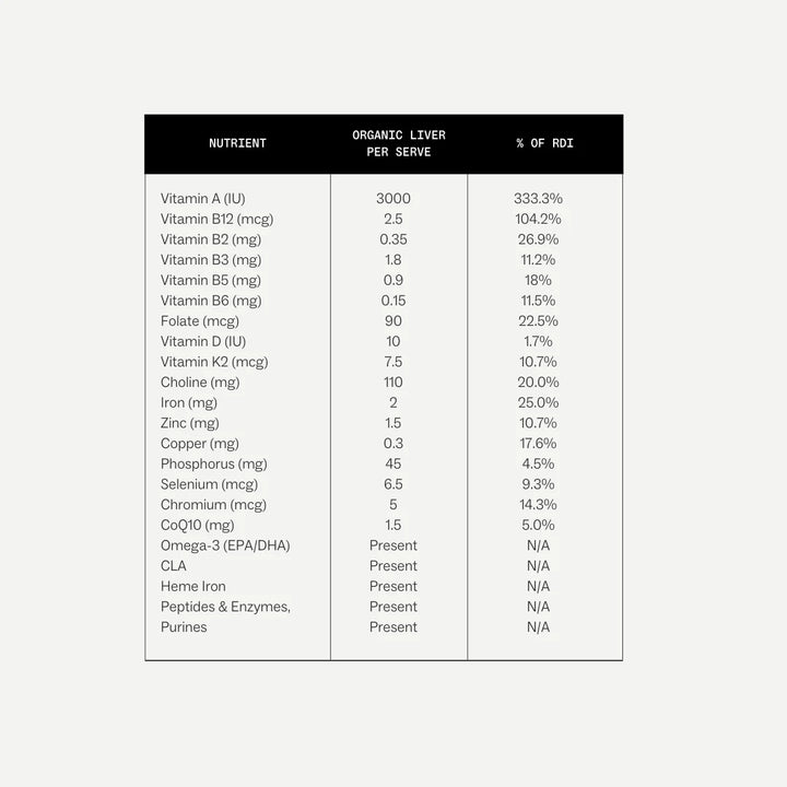 Nutritional information table for organic liver on a light gray background